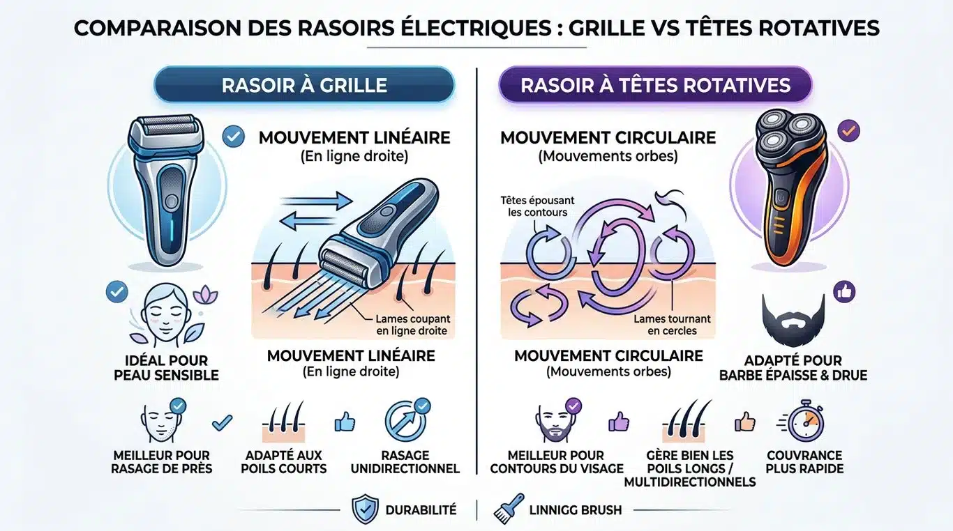 Infographie comparative : rasoir à grille vs rasoir à têtes rotatives pour choisir selon son type de peau et de barbe