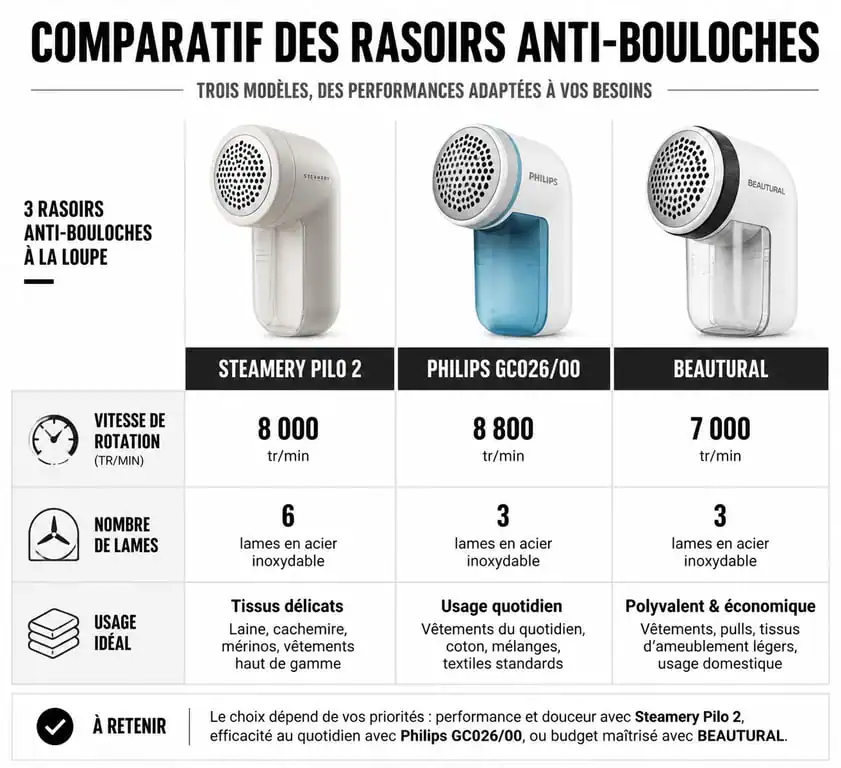 Comparatif des meilleurs rasoirs anti-bouloche : Steamery, Philips et Beautural