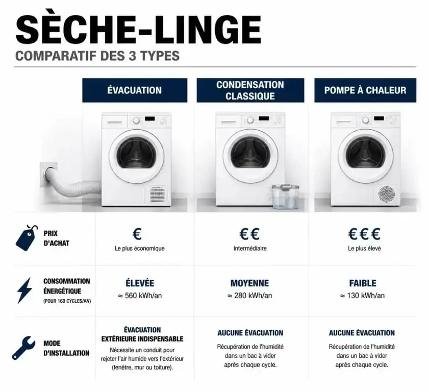 Comparatif des sèche-linge à condensation ou évacuation : différences de consommation et installation