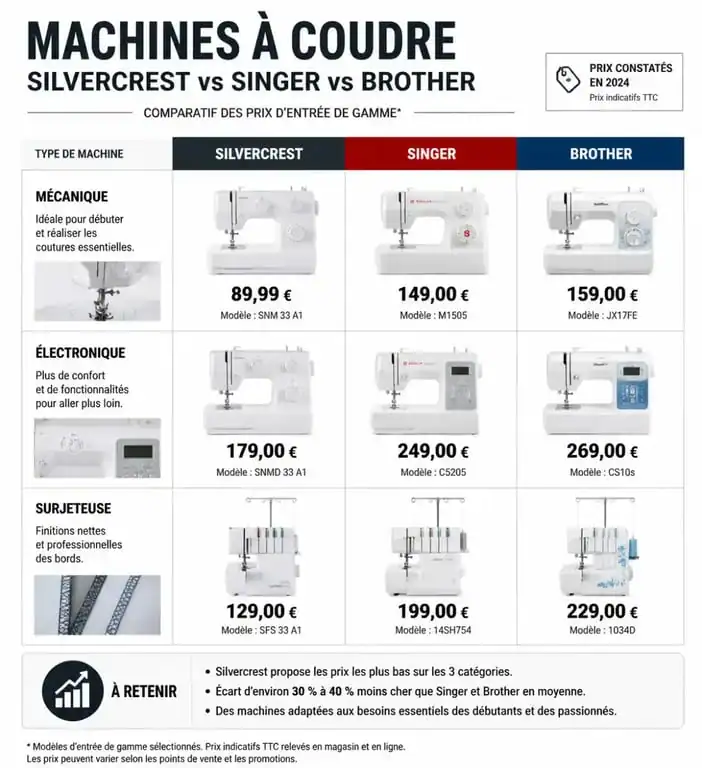 Comparatif des prix des machines à coudre Silvercrest face à la concurrence pour bien choisir son modèle.