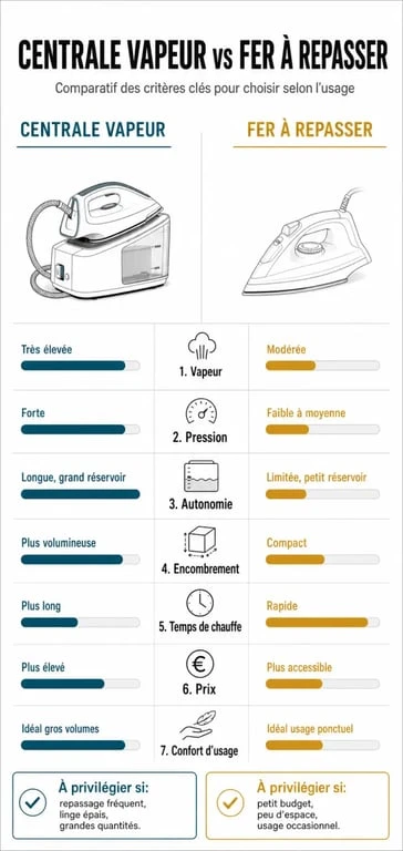 Différence centrale vapeur fer à repasser : infographie comparative des critères clés