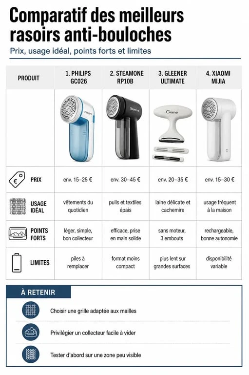 Comparatif des meilleur rasoir anti bouloche avec prix, usages et points forts